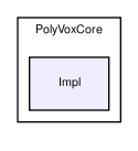 PolyVoxCore/include/PolyVoxCore/Impl